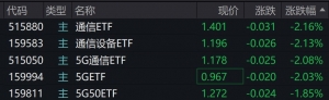 通信概念股午后走低，通信、5G相关ETF跌逾2%