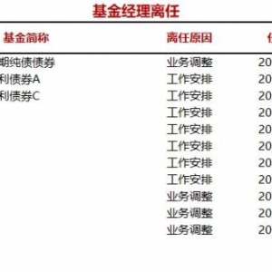 今日新聘基金经理18人，离任5人