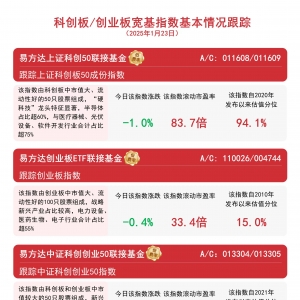 双创板块冲高回落，易方达创业板ETF联接基金（A/C:110026/004744）等产品配置价值受关 ...