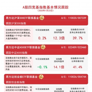 A股成交放量，关注易方达中证A500ETF联接基金（A/C:022459/022460）等产品配置价值 ...