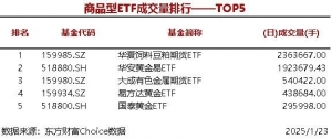 5只股票型ETF成交量超3000万手，华夏中证A500ETF成交5047.63万手