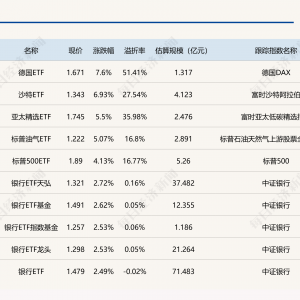 ETF今日收评 | 德国ETF涨逾7%，多只银行相关ETF涨逾2%