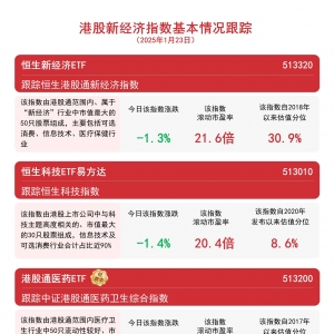 港股冲高回落，关注恒生科技ETF易方达(513010)、港股消费ETF易方达(513070)等产品走势 ...