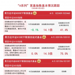 “A系列”指数冲高回落，关注易方达中证A500ETF联接基金(A/C:022459/02 2460)等产品配 ...