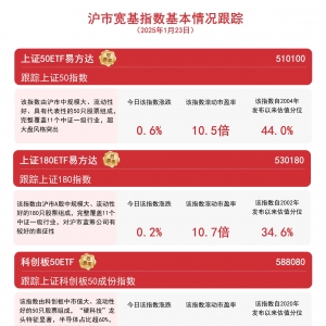 指数走势分化，关注上证180ETF易方达(530180)、科创板50ETF(588080)等产品动向 ...