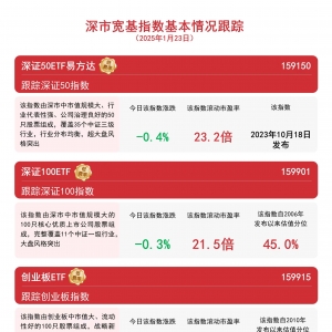 深市成交放量，深证50ETF易方达(159150)、创业板ETF(159915)等产品受关注 ...