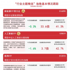 热门板块涨跌不一，关注医药ETF(512010)、人工智能ETF(159819)等产品动向 ...
