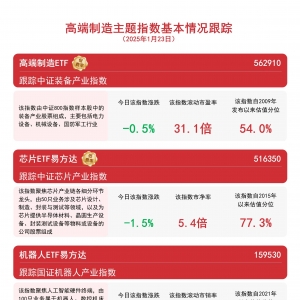 高端制造主题指数回调，关注机器人ETF易方达(159530)、芯片ETF易方达(516350)等产品后 ...
