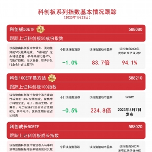 科创板午后回落，关注科创100ETF易方达(588210)、科创板50ETF(588080)等产品后续走势 ...