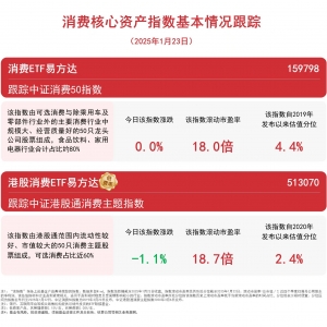 “以旧换新”扩围实施带动相关产品产销两旺，消费ETF易方达(159798)等产品受关注 ...