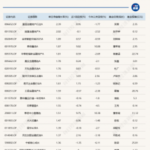 多只银行、地产主题基金今日领涨，但大多年内还未扭亏