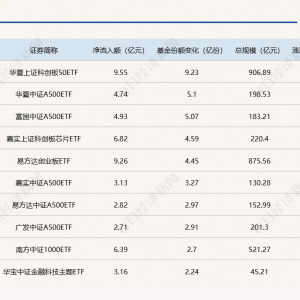 ETF规模速报 | 科创50ETF昨日净流入9.55亿元；26只中证A500ETF合计净流入25.8亿元 ...