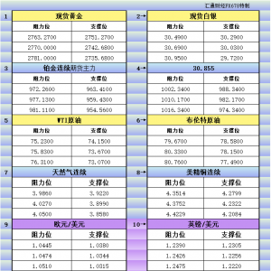 1月24日亚市更新支撑阻力：18品种支撑阻力(金银铂钯原油天然气铜及十大货币对) ...
