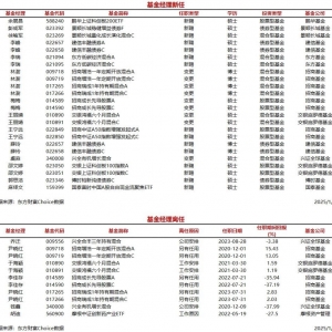 今日新聘基金经理14人，离任6人