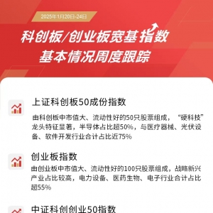 双创板块涨势延续，创业板ETF（159915）、科创板50ETF（588080）等产品受关注 ...