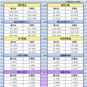 1月24日美市更新支撑阻力：18品种支撑阻力(金银铂钯原油天然气铜及十大货币对) ...