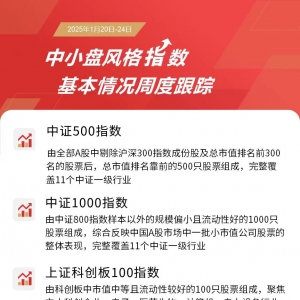 2024年规上工业中小企业增加值增长7%，中证1000ETF易方达(159633)等产品受市场关注 ...