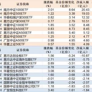 ETF规模速报 | 中证1000ETF净流入超20亿元，26只中证A500ETF合计净流入超33亿元 ...