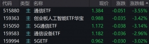 通信概念股早盘走弱，通信、5G、人工智能相关ETF跌约3%