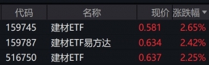 建材概念股早盘走强，建材相关ETF涨逾2%