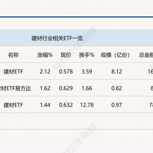 行业ETF风向标丨政策刺激叠加需求释放，建材ETF半日涨幅超2%