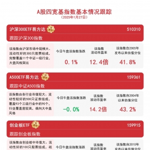 大盘走势分化,关注A500 ETF易方达(159361)和沪深300ETF易方达(510310)等产品走势 ...