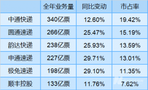 2024快递业绩全景扫描：中通市占率跌破20%，韵达、申通单票收入差价仅0.2分 出海、反 ...