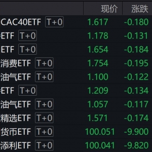 多只跨境ETF尾盘跌停，溢价有所收窄