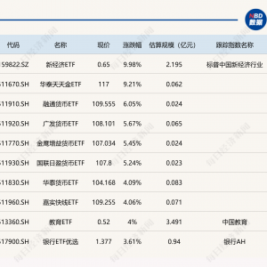 ETF今日收评 | 新经济ETF涨停，德国、沙特等ETF尾盘跌停，多只货币型ETF午后停牌 ...
