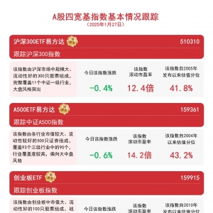 经济总体产出继续保持扩张，A500ETF易方达（159361）等助力便捷布局A股资产 ...