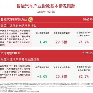 汽车板块调整，关注智能汽车ETF易方达（516590）、汽车零部件ETF（159565）等产品动向 ...