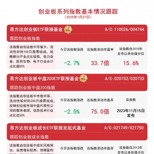 创业板回调，关注易方达创业板ETF联接基金（A/C:110026/004744）等产品投资机会 ...
