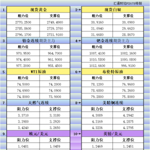 1月27日美市更新支撑阻力：18品种支撑阻力(金银铂钯原油天然气铜及十大货币对) ...