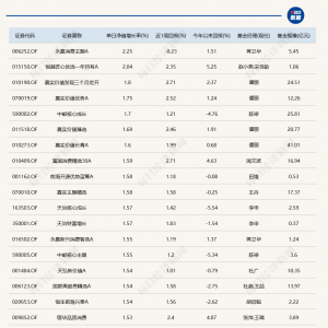 龙年最后一个交易日，16只主动基金跌超6%