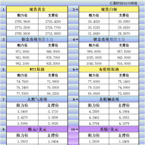 1月28日美市更新支撑阻力：18品种支撑阻力(金银铂钯原油天然气铜及十大货币对) ...