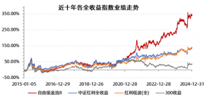自由现金流ETF（159201）重磅发行中，指数连续6年正收益，显著优于红利指数 ...