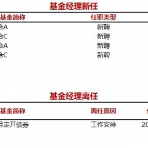 今日新聘基金经理2人，离任1人