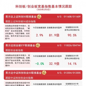 双创板块走势分化，关注易方达上证科创50联接基金(A/C: 011608/011609)等产品投资价值 ...