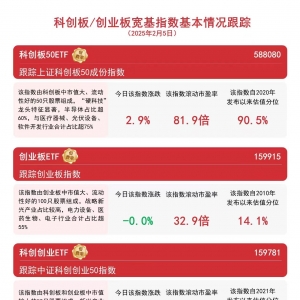 指数涨跌不一，关注科创板50ETF(588080)、创业板ETF(159915)等产品未来走势 ...