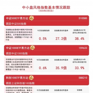 中小盘风格指数集体上行，中证1000ETF易方达(159633)等产品助力布局中小企业发展机遇 ...