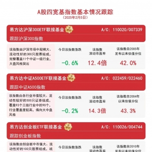 大盘高开低走，关注易方达中证A500ETF联接基金(A/C:022459/022460)等产品配置价值 ...