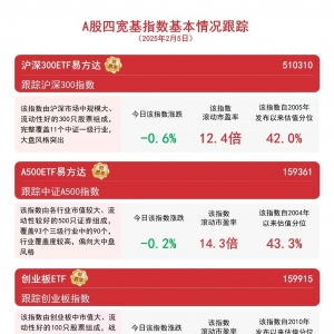 超3400只个股迎蛇年开门红，A500ETF易方达(1593 61)等产品助力便捷布局A股资产 ...