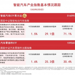 乘用车电动化指数连续五个月超过52，智能汽车ETF易方达(516590)等产品助力布局产业龙 ...