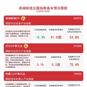 机器人与半导体板块表现强势，机器人ETF易方达(159530)、芯片ETF易方达(516350)等产品 ...