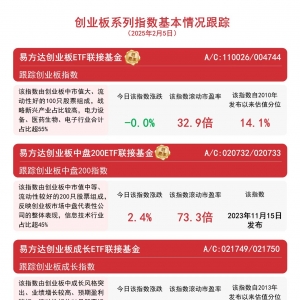 指数走势分化，关注易方达创业板ETF联接基金(A/C：110026/004744)等产品配置价值 ...