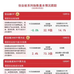 资金加仓创业板，创业板200ETF易方达(159572)和创业板ETF(159915)等产品受关注 ...