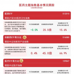 上海生物医药并购基金落地，创新药ETF易方达(516080)、医药ETF(512010)等产品助力布局 ...