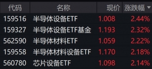 半导体设备概念股大涨，相关ETF普涨逾2%