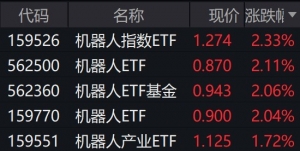 机器人板块早盘走强，多只相关ETF涨超2%