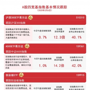 大盘低开高走，A500ETF易方达（159361）、沪深300ETF易方达（510310）等产品助力布局A ...